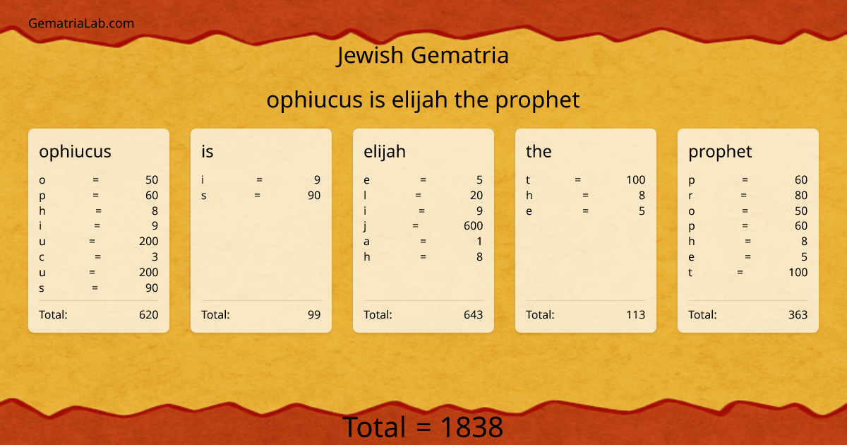 ophiucus is elijah the prophet in jewish Gematria